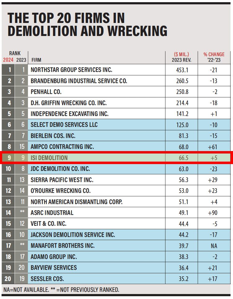 ENR Top 20 Firms in Demolition and Wrecking 2024