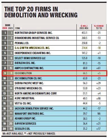 ISI Demolition ranked #9 in the Top 20 Firms in Demolition and Wrecking by ENR