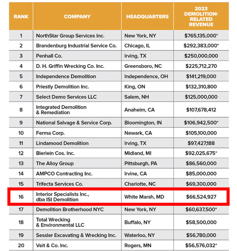 ISI Demolition Ranks #16 on C&DR National List for 2024