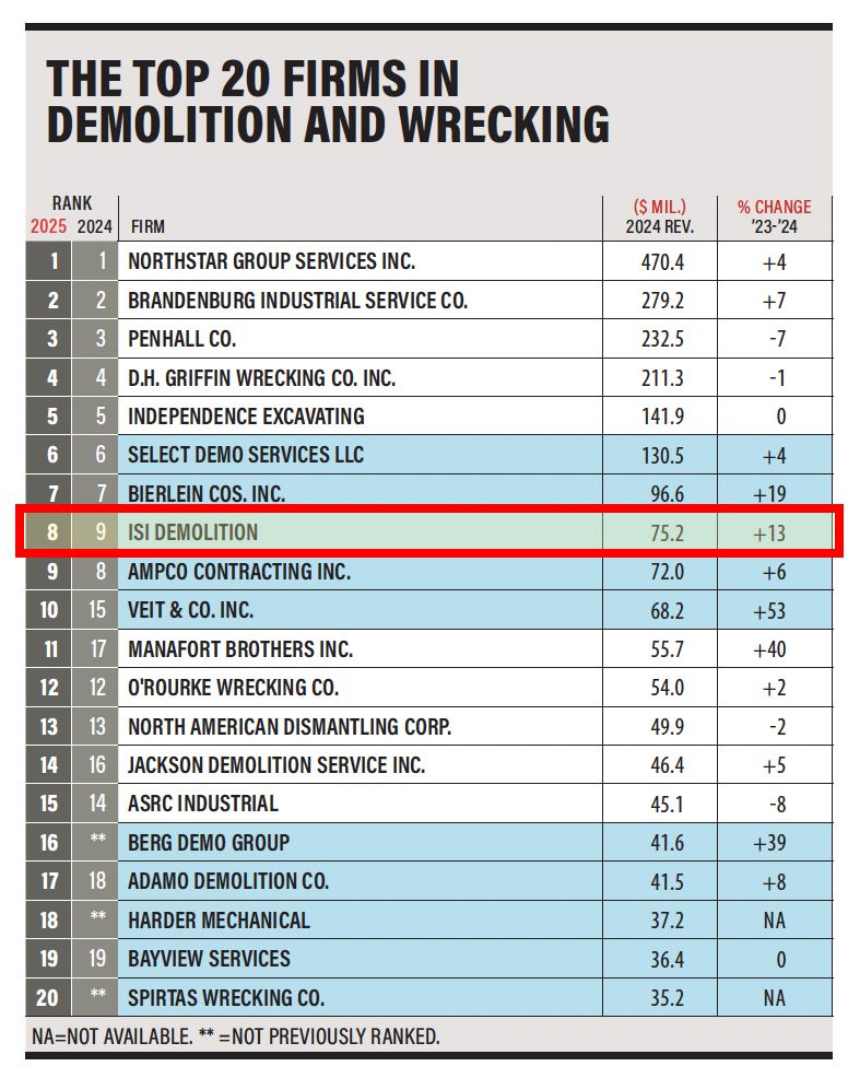 Screenshot ENR List of Top Speciality Contractors, Demolition and Wrecking with ISI Demolition Highlighted at #8