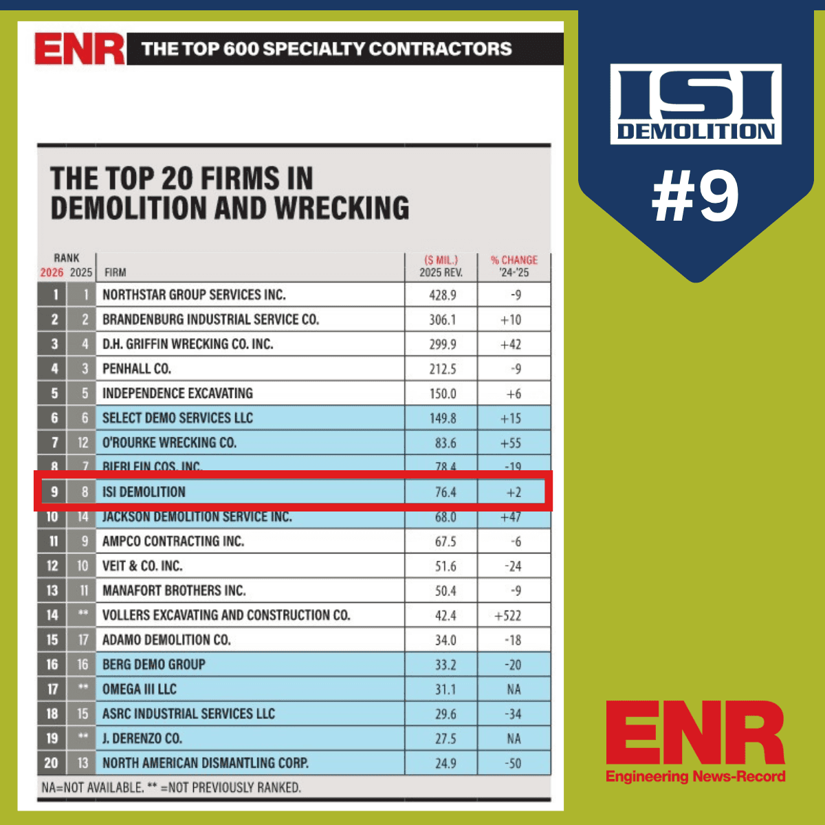 ISI Demolition Ranks #9 on ENR Top Demolition Firms List